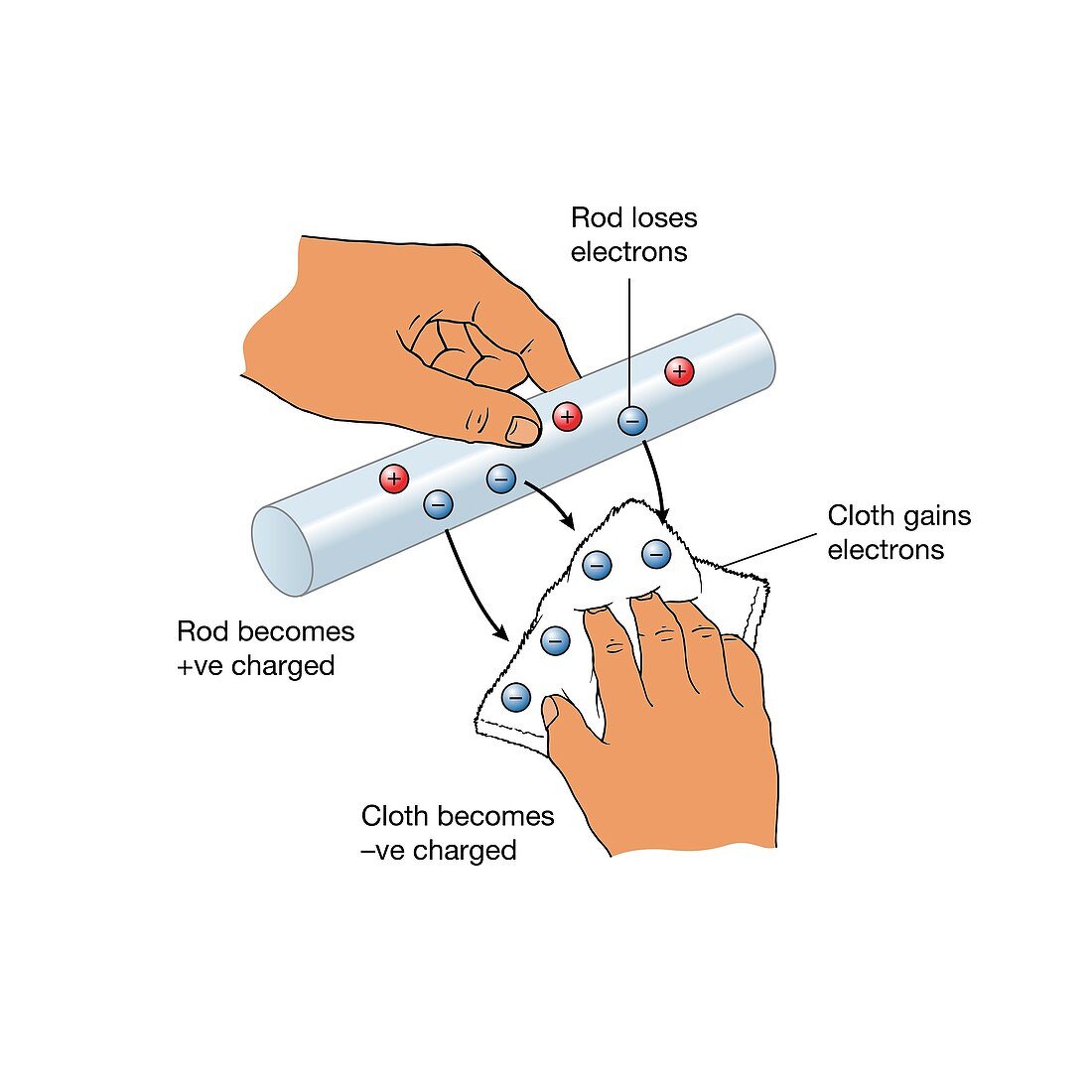 Static electricity on rubbing rod with cloth, illustration