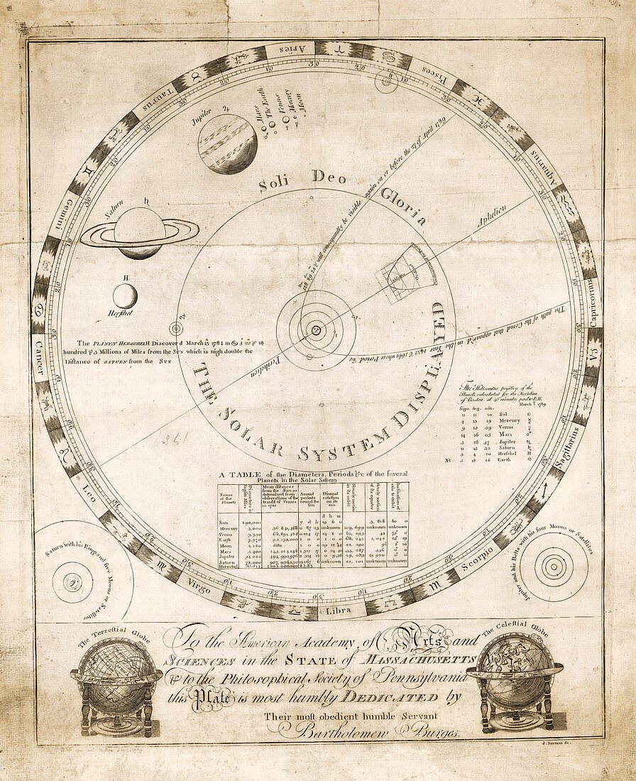 Solar system diagram, 1789