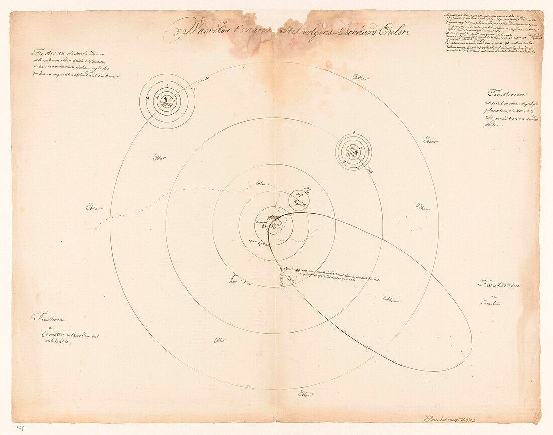 Leonhard Euler's diagram of the solar system