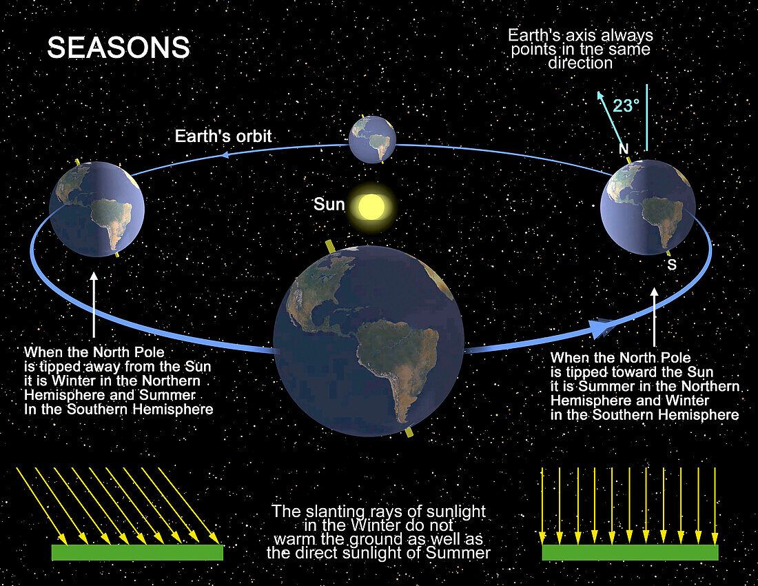 Earth’s seasons, illustration