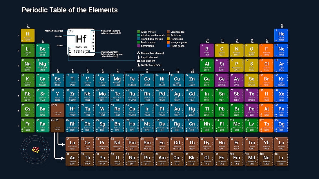 Periodic table of the elements, illustration