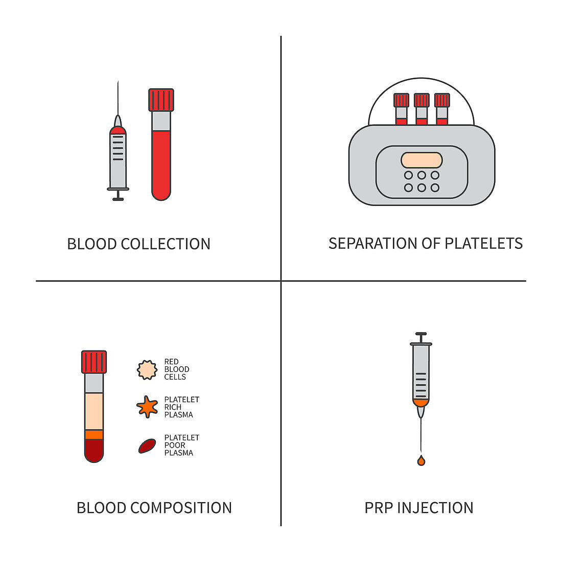 Platelet rich plasma, conceptual illustration