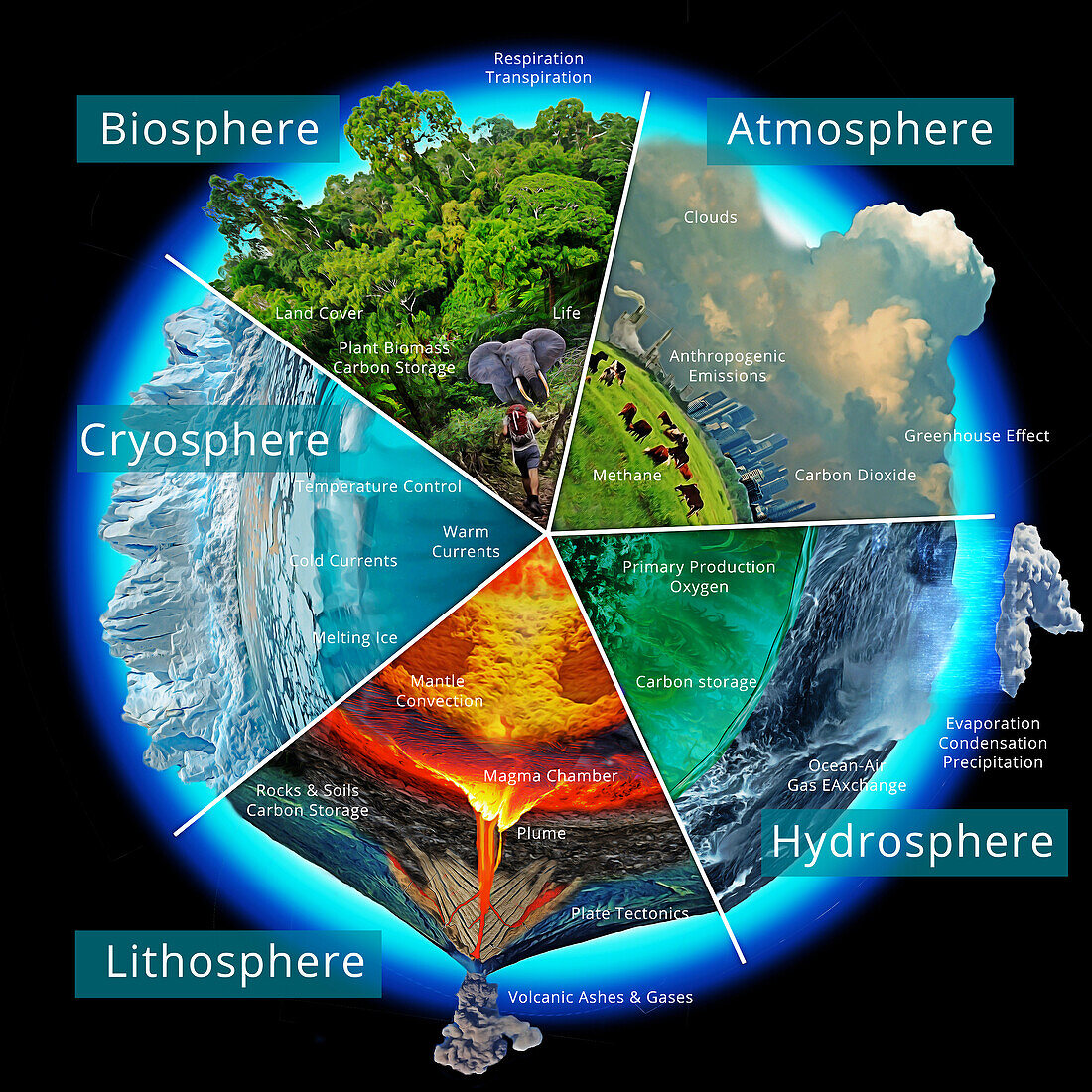 Earth's climate system, illustration