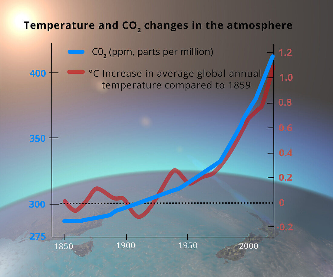 Increasing global temperature and CO2, illustration