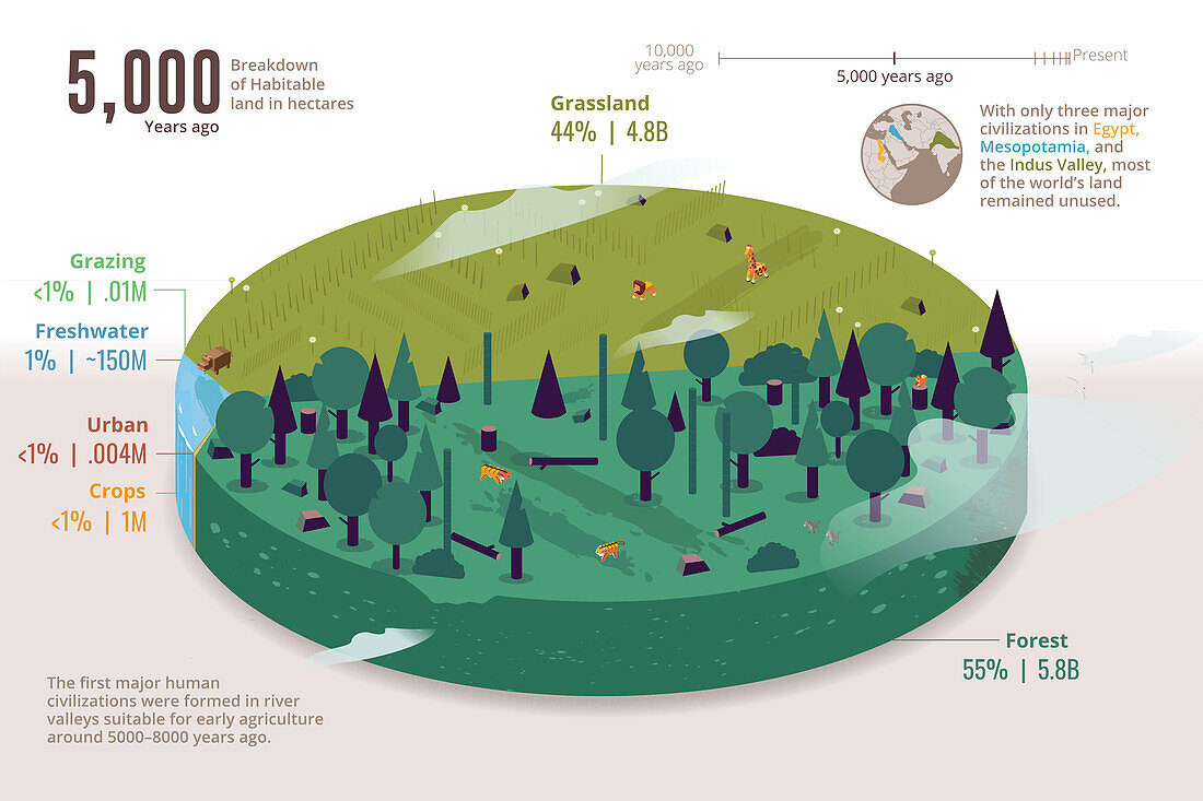 Habitable land by type, 5, 000 years ago, illustration