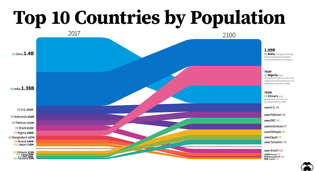 Top 10 predicted most populated countries in 2100, chart