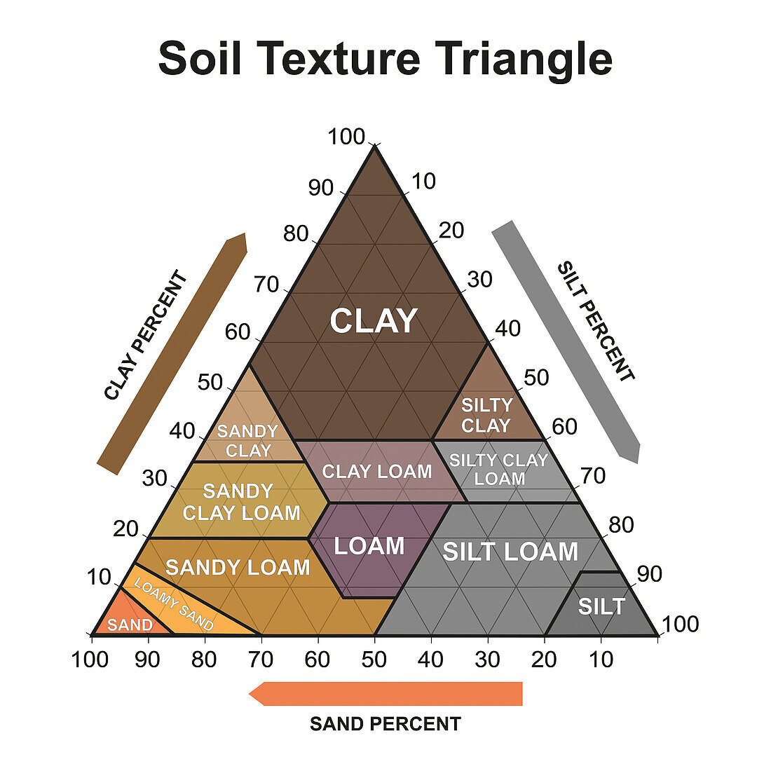 Soil texture triangle, illustration