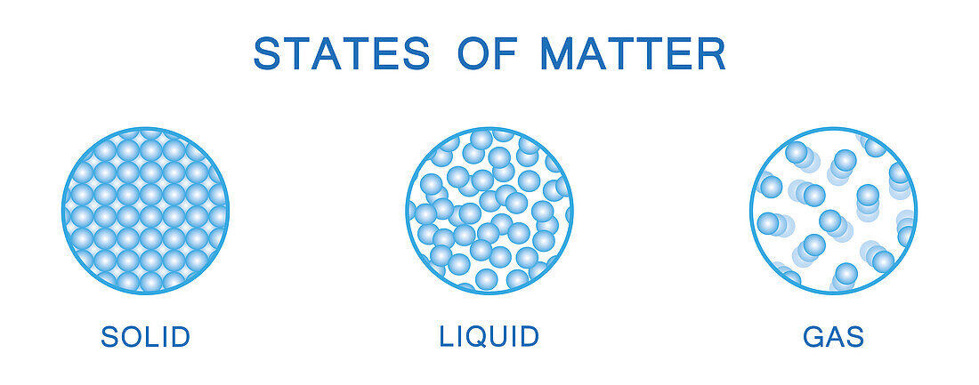 States of matter, illustration