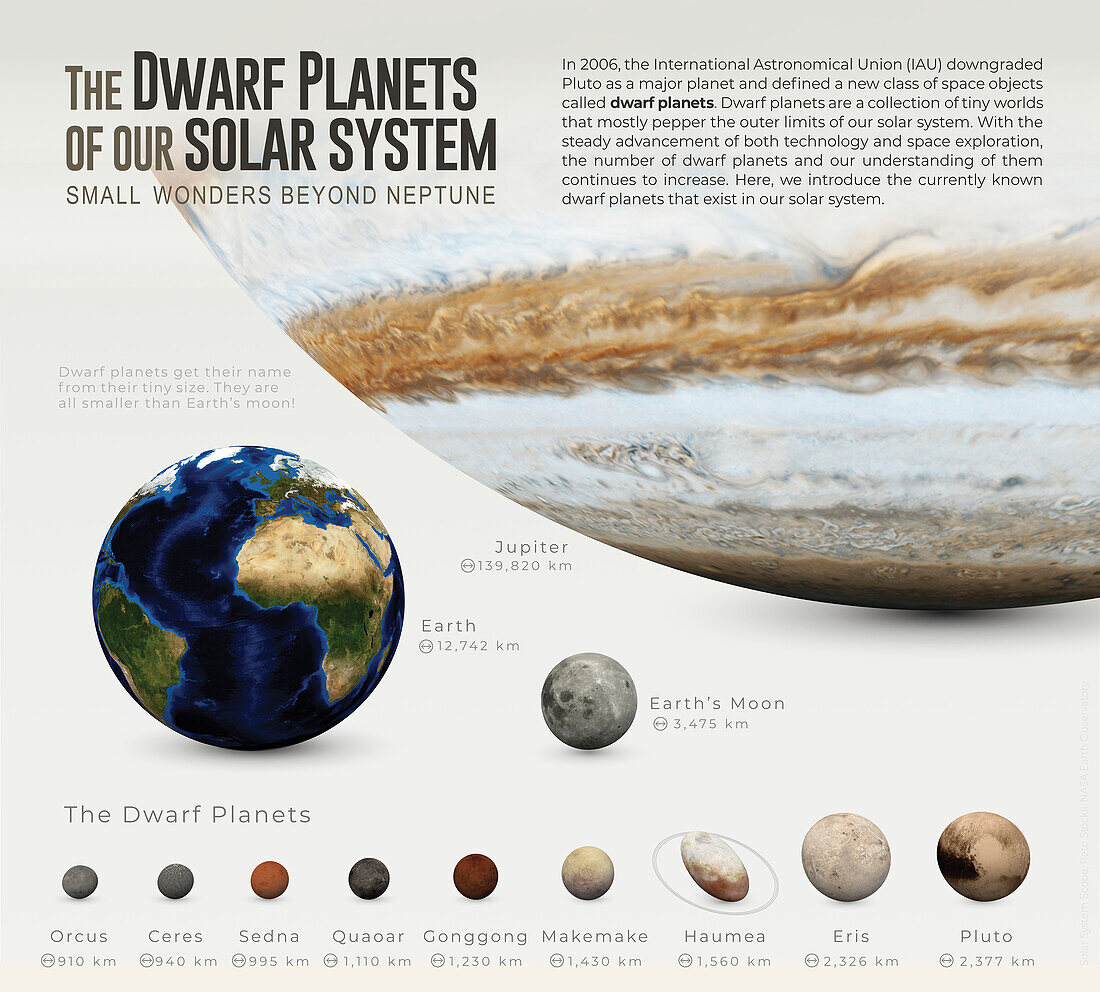 Dwarf planets size comparison, illustration