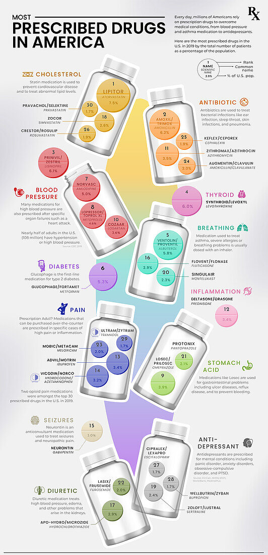 Most prescribed drugs in the USA, illustration