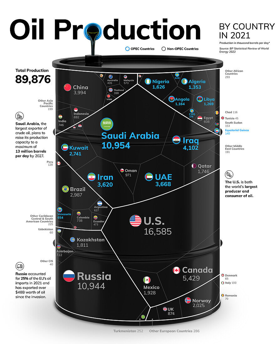 Oil production by country, illustration