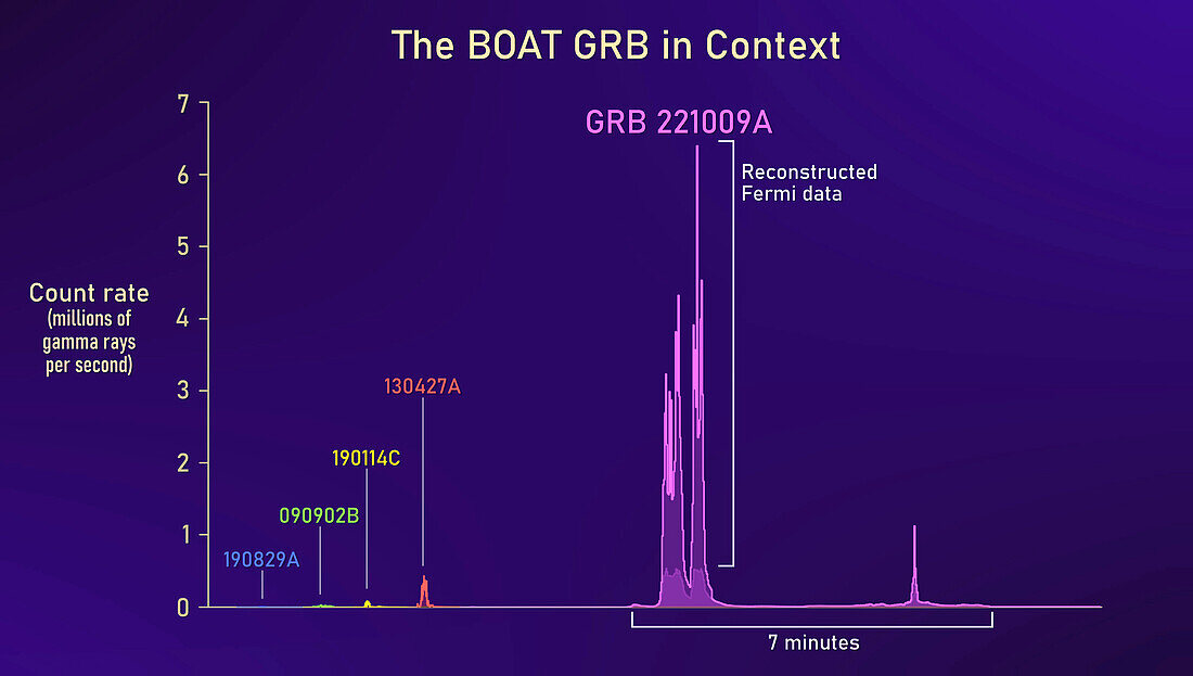 Gamma-ray burst 221009A comparison graph
