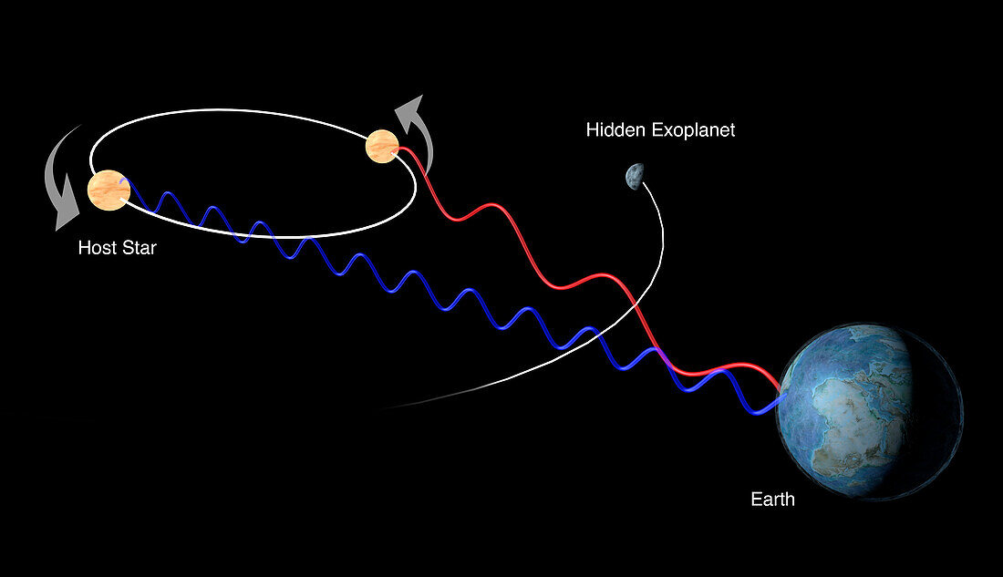 Radial velocity planetary detection method, illustration