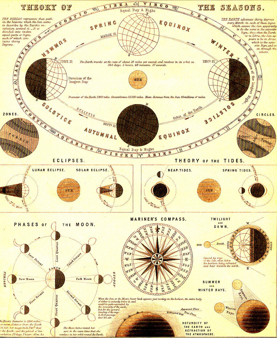 Theory of the seasons, 19th century illustration