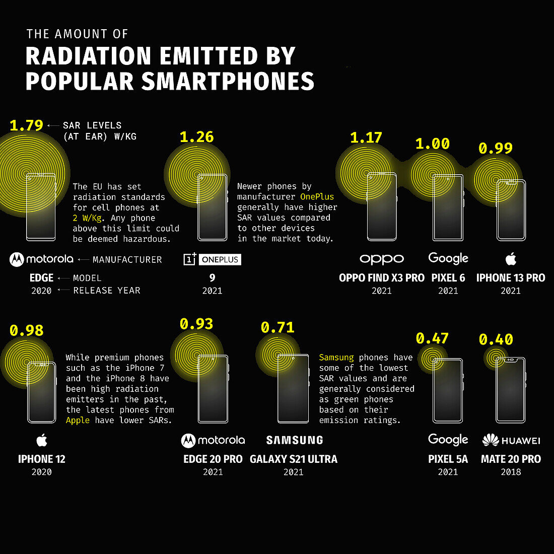 Smartphone radiation emissions, illustration