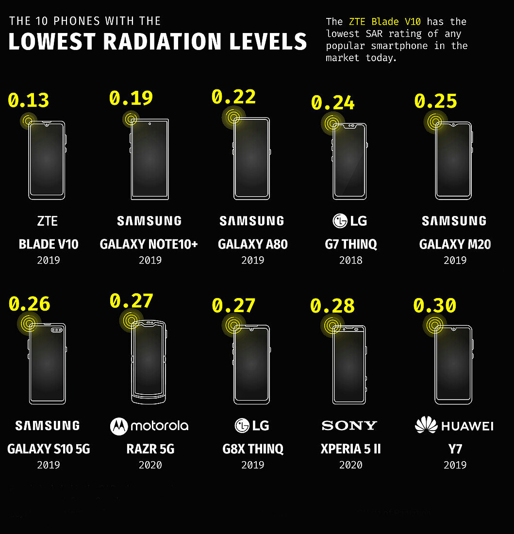 Smartphones with low radiation emissions, illustration