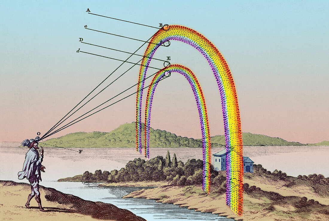 Rene Descartes, double rainbow, 1637 illustration