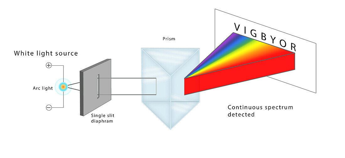Single slit diffraction of white light, illustration