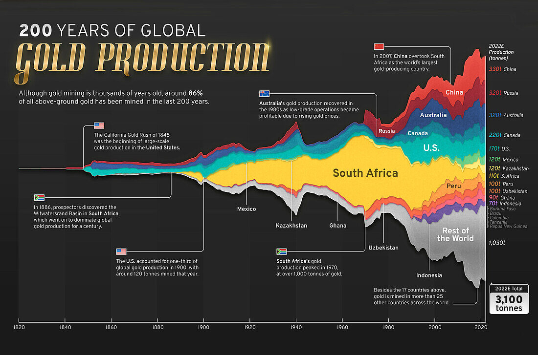 Global gold production over 200 years, illustration