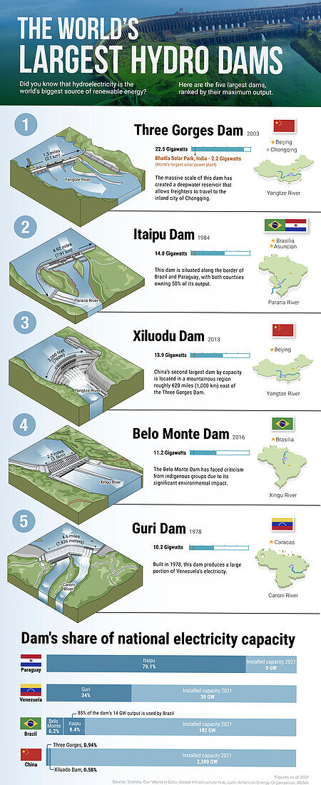 World's largest hydroelectric dams, illustration
