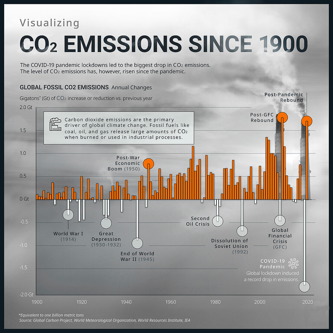 Global carbon dioxide emissions since 1900, illustration