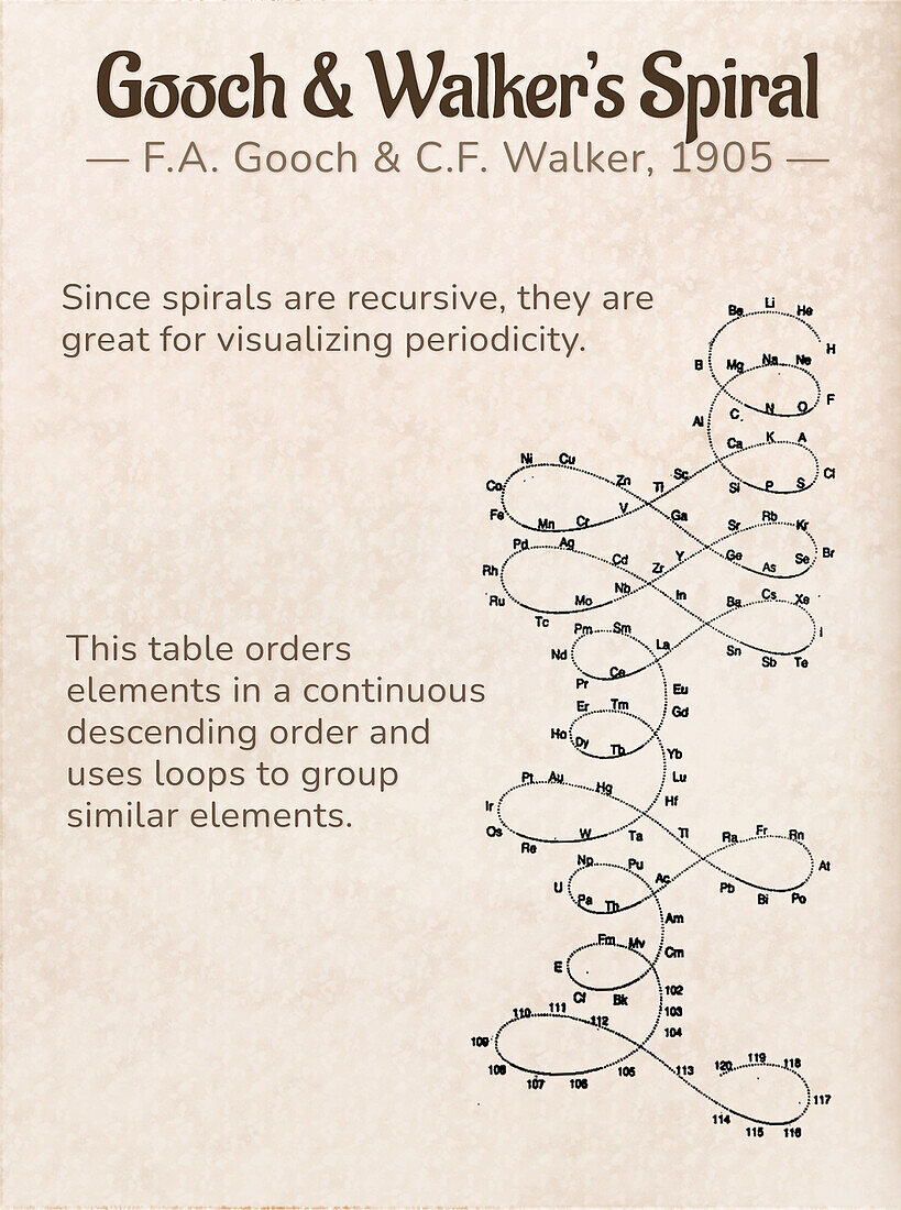 Gooch and Walker's spiral periodic table, illustration