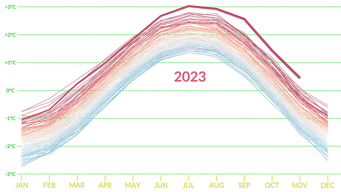 Global temperature anomalies