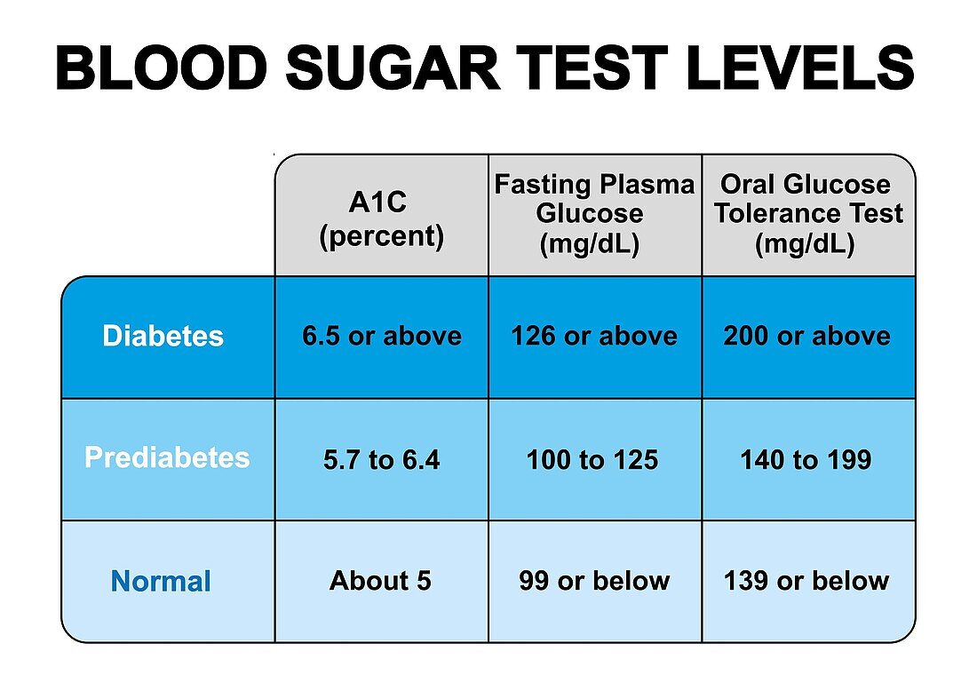 Blood sugar test levels, illustration