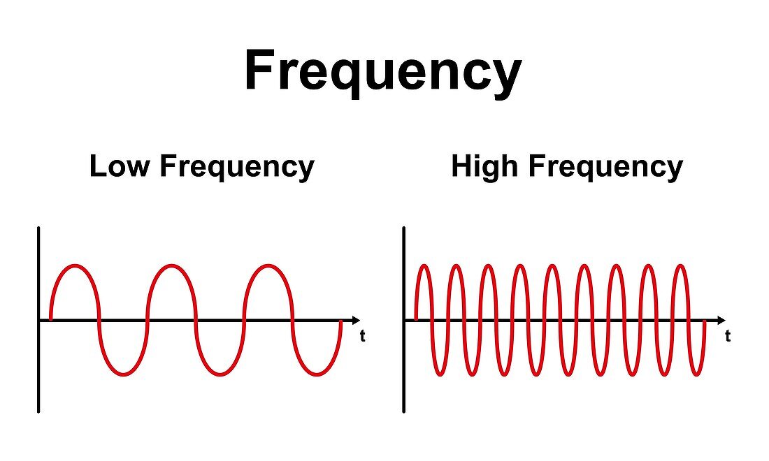 Frequency waves, illustration