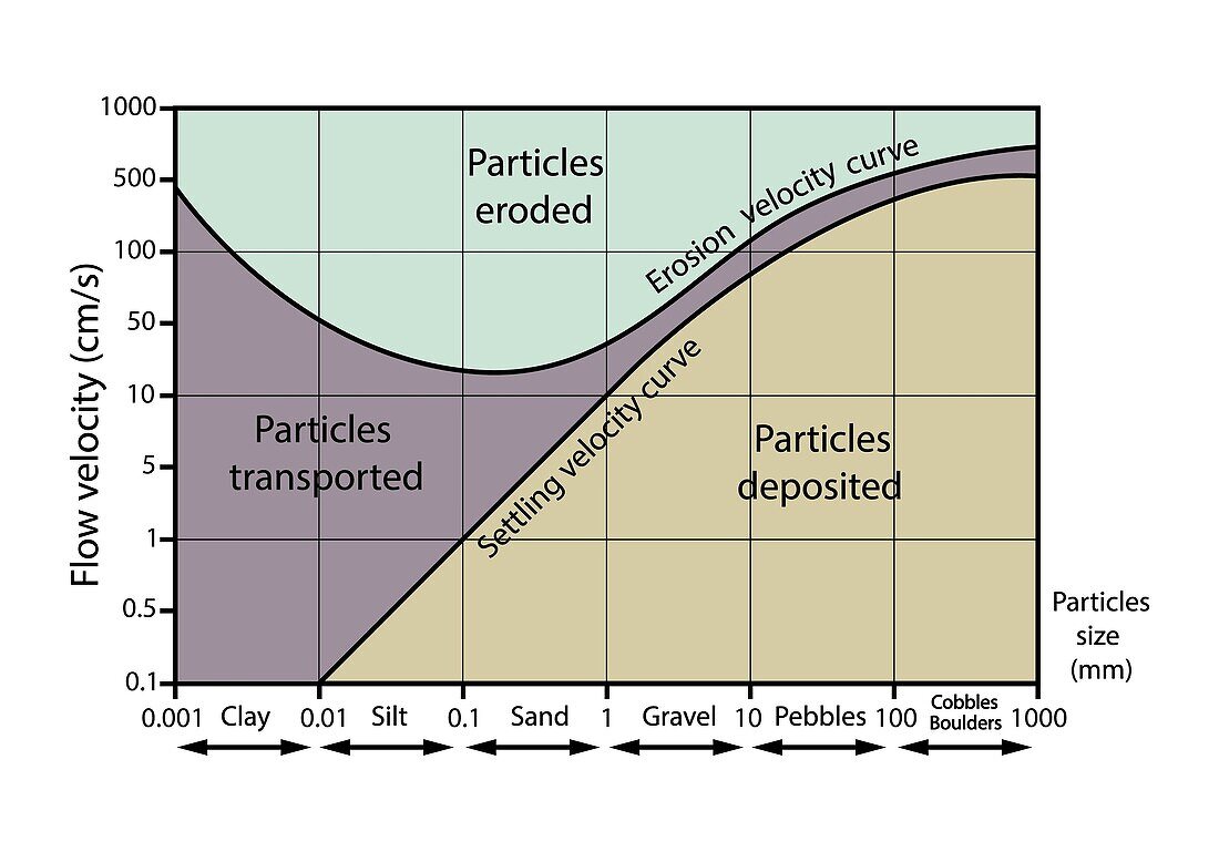 Hjulstrom curve, illustration