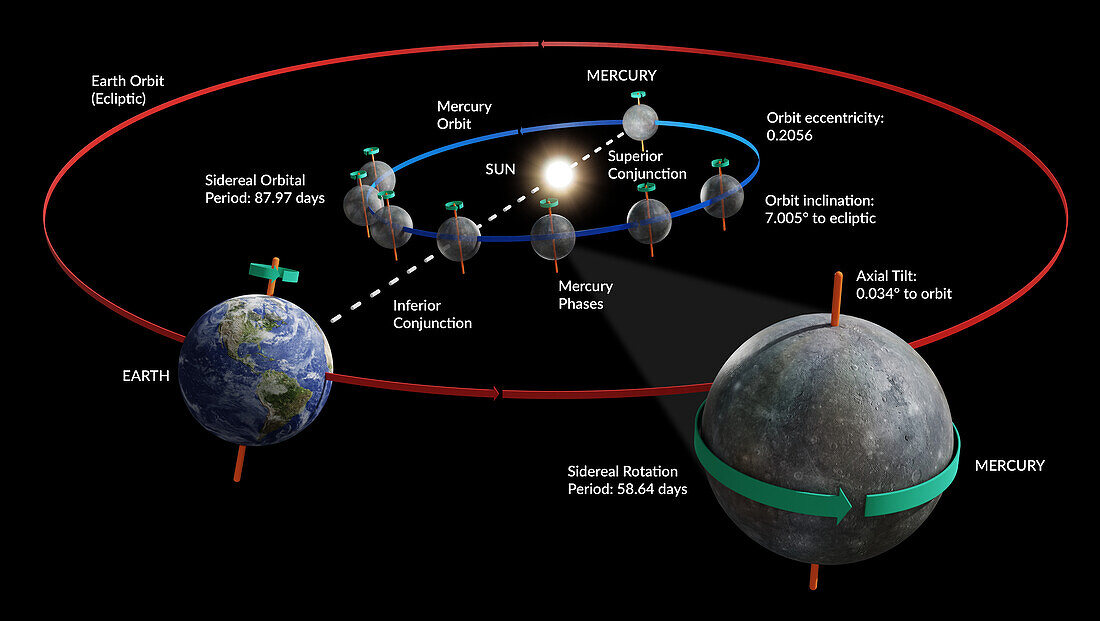 Mercury's orbit, illustration