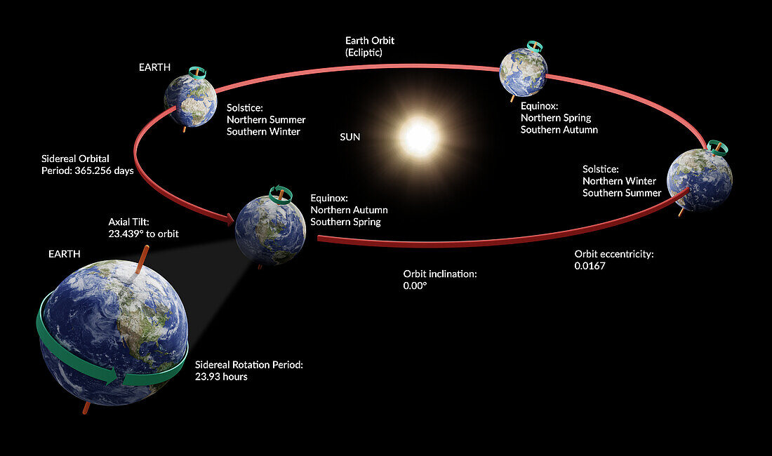 Earth's orbit, illustration