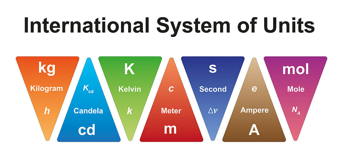 International system of units, illustration