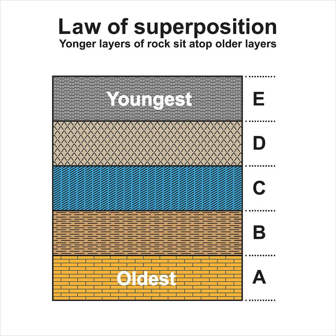 Law of superposition, illustration