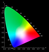 Chromaticity diagram