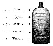 Fludd's five elements,1617