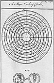 Franklin's magic circle of circles