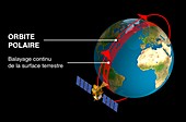 Polar orbit diagram