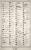 Alchemical symbols,18th century
