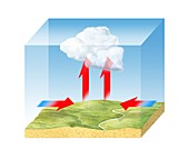 Low pressure cloud formation,diagram