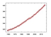 Mauna Loa CO2 record,1958-2015