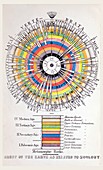 1855 Agassiz non evolution life's history