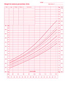 Weight-for-stature chart