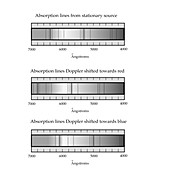 Doppler shift of spectral lines