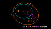 Kepler's 3rd law of planetary motion