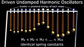 Undamped driven pendulums