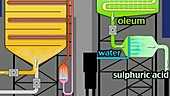 Contact process making sulphuric acid