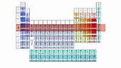 Periods of the periodic table, animation