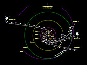 Pioneer and Voyager probe trajectories