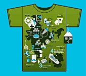 An illustration of a T-shirt showing how fair trade t-shirt is made for €15